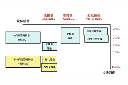 沥青基碳纤维真的不如PAN基碳纤维吗？