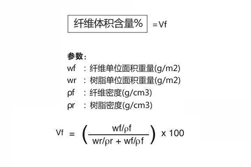 复合材料中碳纤维体积含量是如何计算出来的？