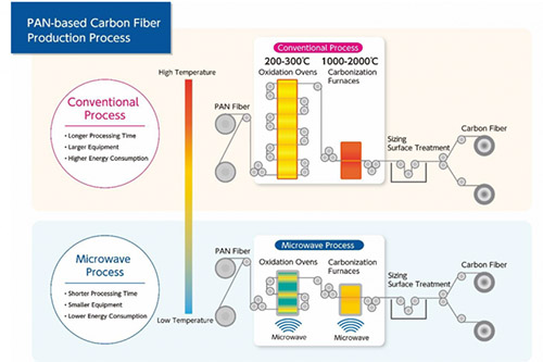 碳纤维制备时选用微波加热，实现减耗省时