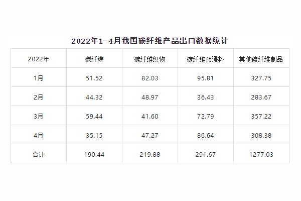 2022年1-4月国内碳纤维进出口数据曝光