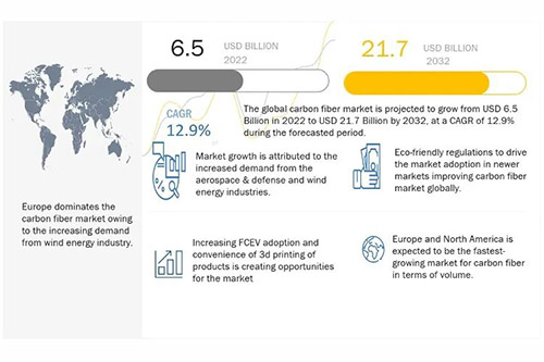 2022-27年，预计全球碳纤维市场年增长率达13%